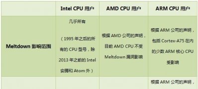 win7旗舰版64位系统intel cpu漏洞的修复方法